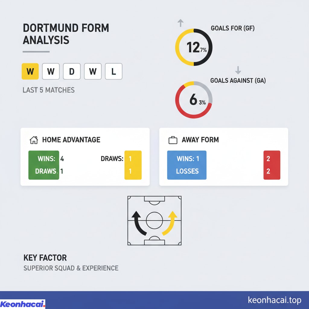 Dortmund với bề dày thành tích và lực lượng vượt trội chắc chắn sẽ là đội chiếm ưu thế hoàn toàn trong trận đấu sắp tới
