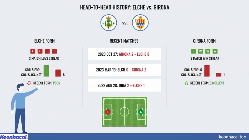 Girona thể hiện sự áp đảo khi ghi được tổng cộng 6 bàn thắng và chỉ để thủng lưới 1 bàn duy nhất