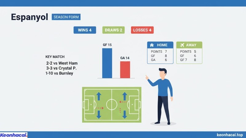 Espanyol giành được 4 chiến thắng, 2 trận hòa và phải nhận 4 thất bại trong 10 trận gần nhất