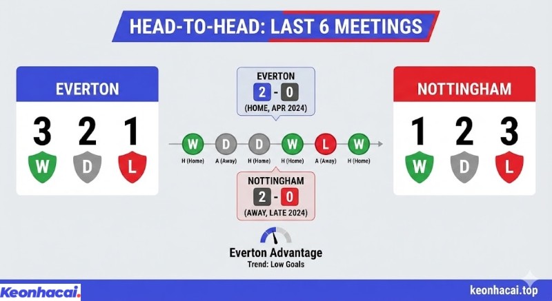 Infographic thống kê lịch sử đối đầu 6 trận gần nhất giữa Everton và Nottingham với Everton thắng 3, hòa 2 và thua 1