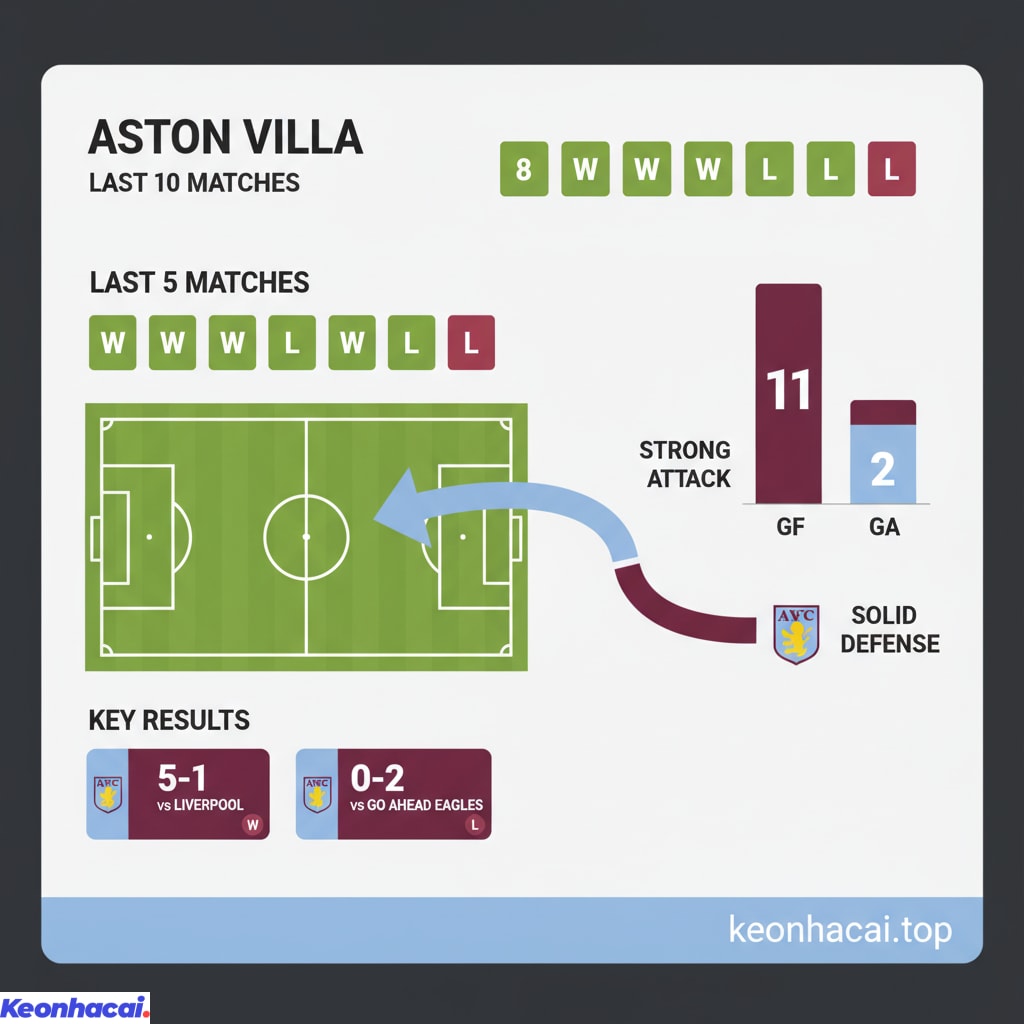 Aston Villa đã giành tới 8 chiến thắng và chỉ để thua 2 trận trước các đối thủ mạnh như Liverpool và Go Ahead Eagles