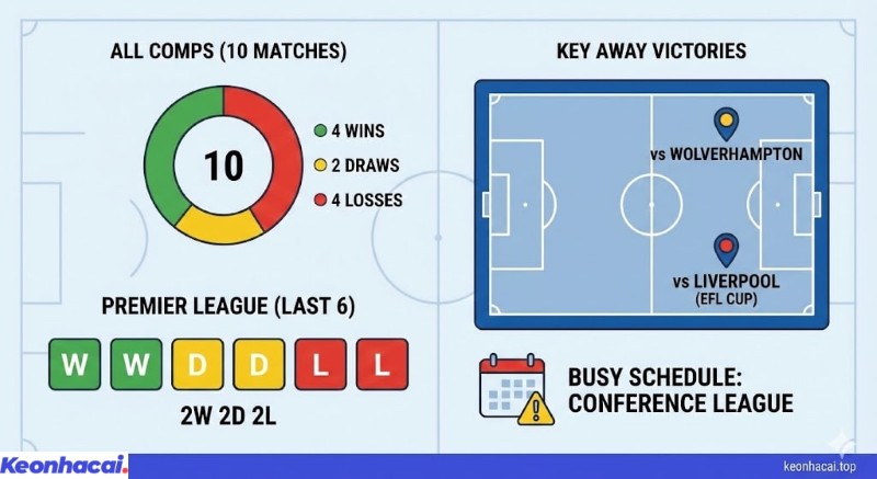 Infographic thống kê phong độ 10 trận gần nhất, các chiến thắng quan trọng và lịch thi đấu của Crystal Palace