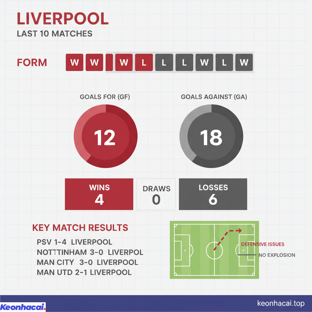 Liverpool đang trải qua một giai đoạn đầy thử thách với phong độ không ổn định