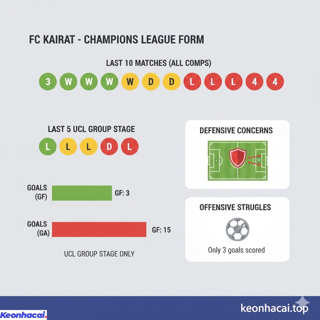 Trong 5 trận Champions League gần đây nhất ở vòng bảng Kairat đã thua 4 và hòa 1