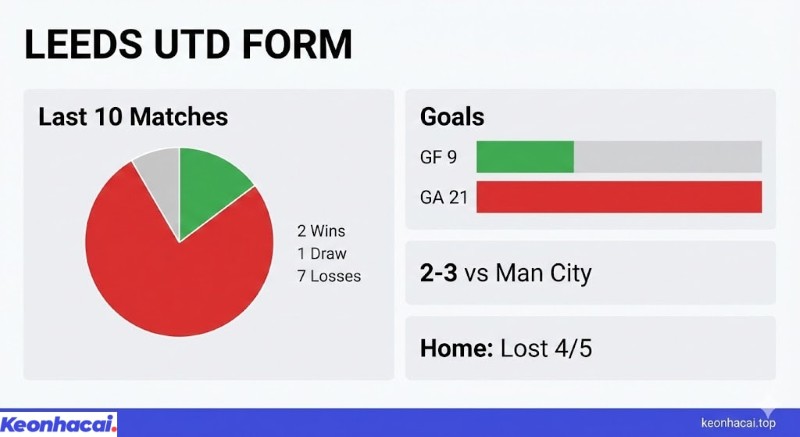 Infographic thống kê phong độ 10 trận gần nhất của Leeds Utd với 7 trận thua và hàng thủ để lọt lưới 21 bàn