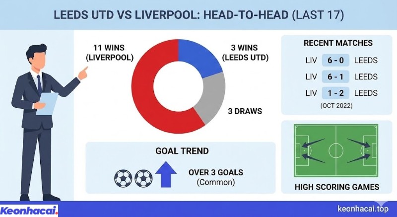 Bảng infographic so sánh lịch sử đối đầu giữa Leeds Utd và Liverpool qua 17 trận gần nhất với ưu thế của Liverpool