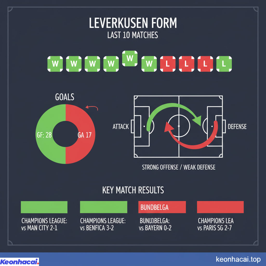 Leverkusen đang cho thấy một phong độ khá ấn tượng trong thời gian gần đây