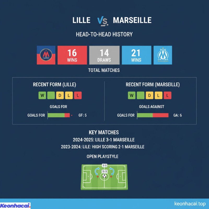 Marseille đang nhỉnh hơn một chút với 21 chiến thắng, trong khi Lille có 16 chiến thắng và hai đội hòa nhau 14 trận