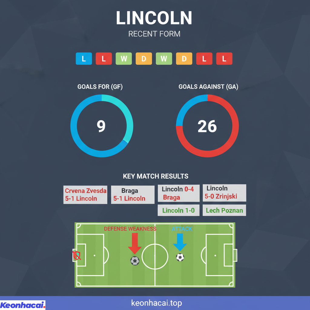 Lincoln đang trải qua một giai đoạn thi đấu khá khó khăn tại các đấu trường châu Âu