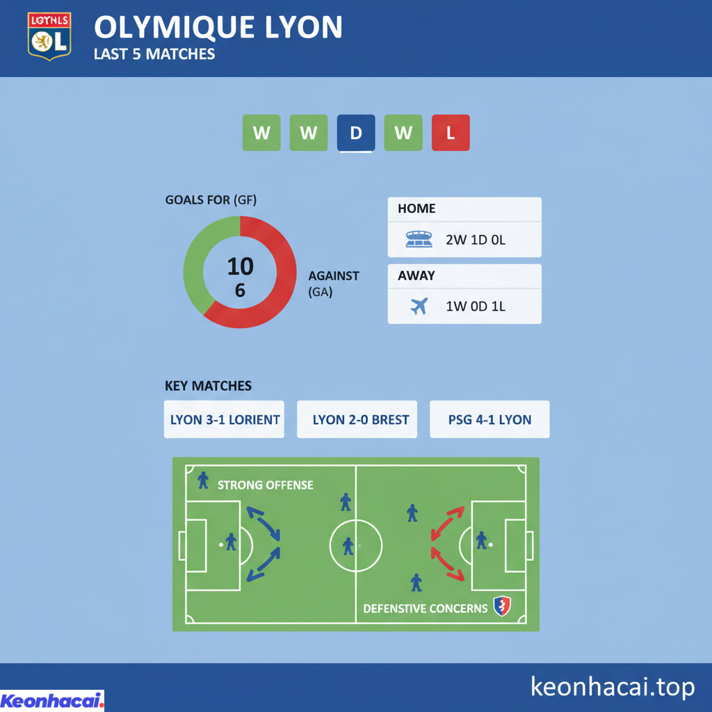 Lyon được xem là đội "cửa trên" và có khả năng giành trọn 3 điểm trong tận đấu này