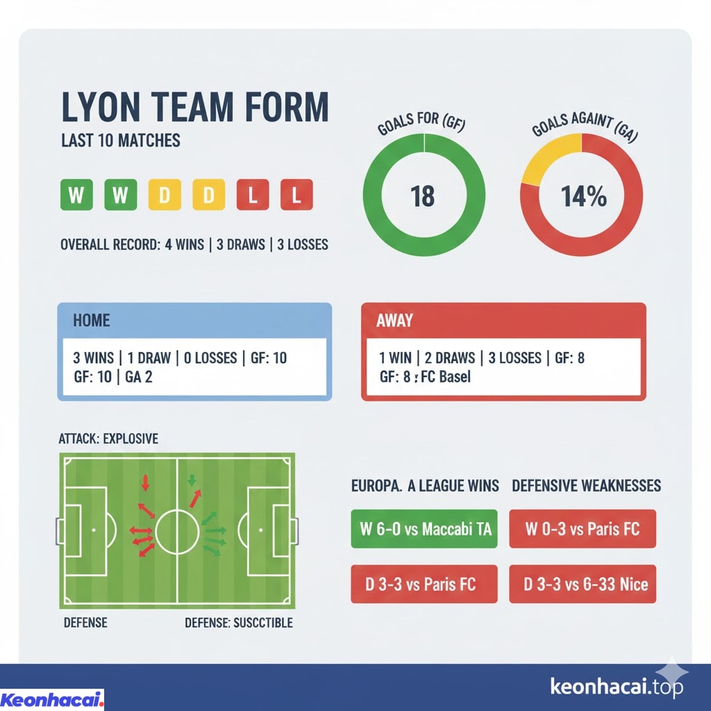 Lyon đang thể hiện một phong độ khá ổn định trong thời gian gần đây,