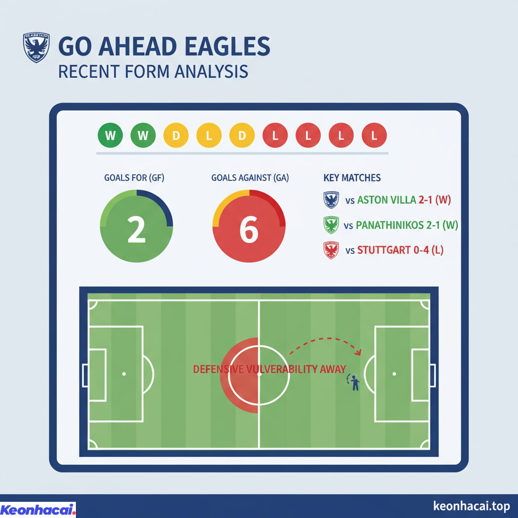 Go Ahead Eagles có 2 chiến thắng, 2 trận hòa và 5 thất bại trong 9 trận gần nhất