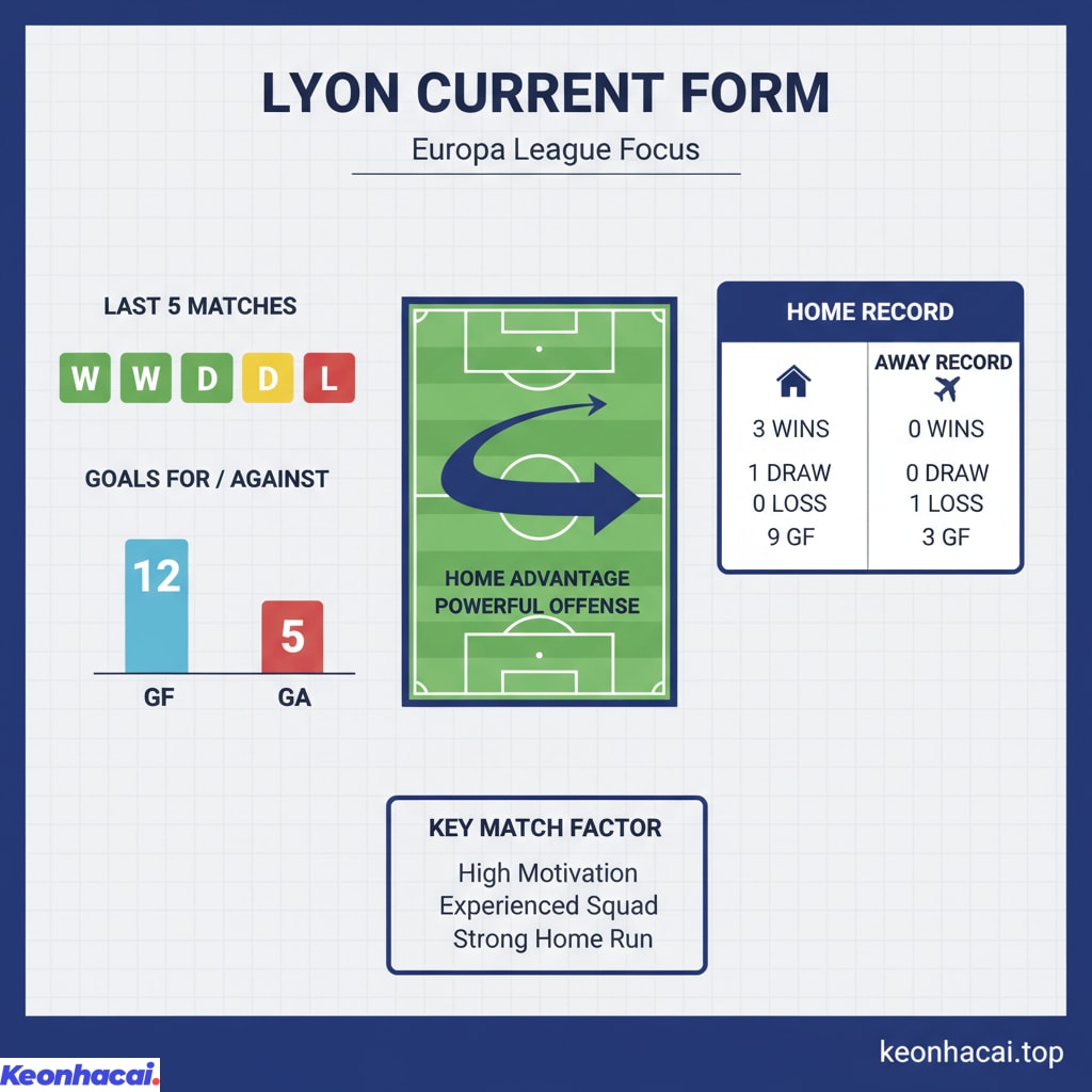Lyon được nhận định là đội "cửa trên" và có nhiều khả năng giành trọn 3 điểm trong trận đấu với Go Ahead Eagles