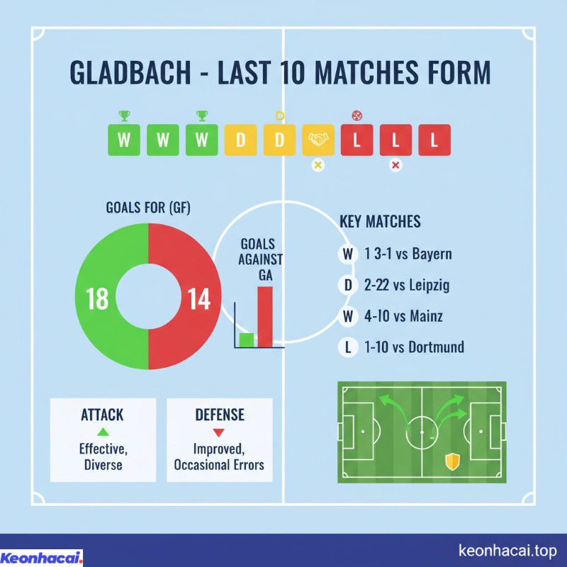 Gladbach đã có chuỗi 4 chiến thắng liên tiếp trên mọi đấu trường trước khi hòa với Leipzig
