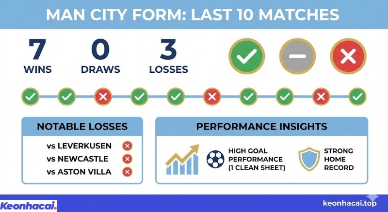 Infographic thống kê phong độ 10 trận gần nhất của Man City, với 7 trận thắng, 3 trận thua và hiệu suất ghi bàn ấn tượng