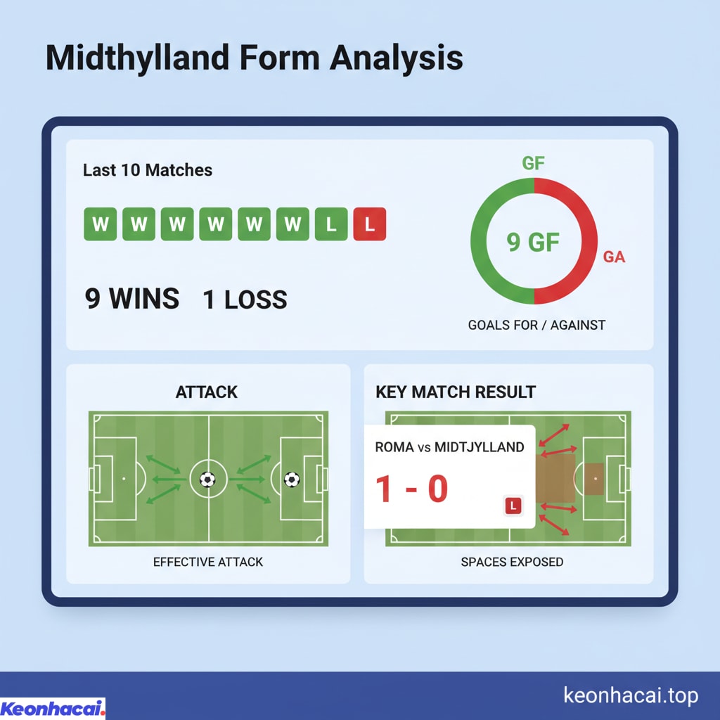 Midtjylland đang cho thấy một phong độ khá ổn định và ấn tượng trong thời gian gần đây