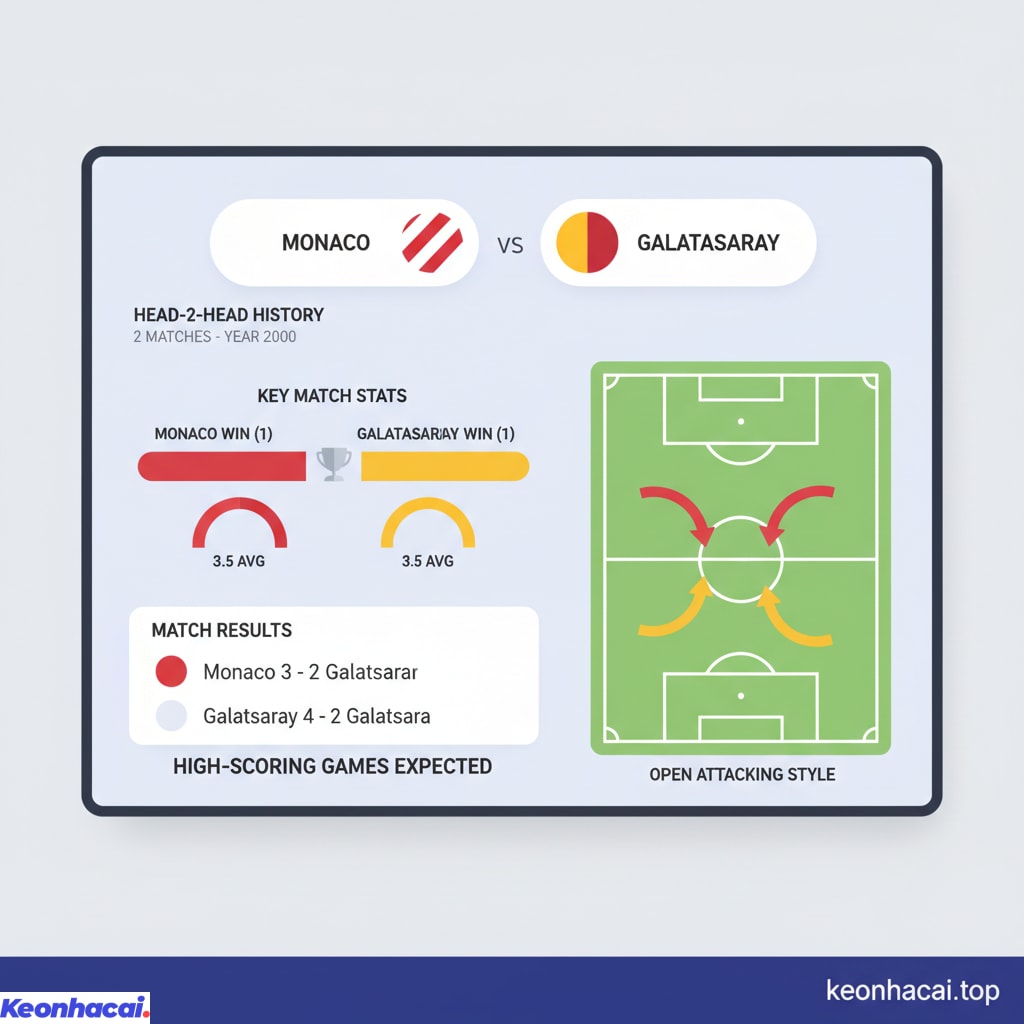 Lịch sử đối đầu giữa Monaco và Galatasaray với 2 trận tỉ số khá cao lần lượt là 3-2 và 4-2, cho thấy cả Monaco và Galatasaray đều có xu hướng chơi tấn công cởi mở khi đối đầu nhau