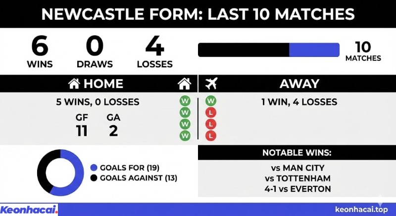 Infographic thống kê phong độ 10 trận gần nhất của Newcastle, với 6 trận thắng, 4 trận thua và sự vượt trội trên sân nhà so với sân khách