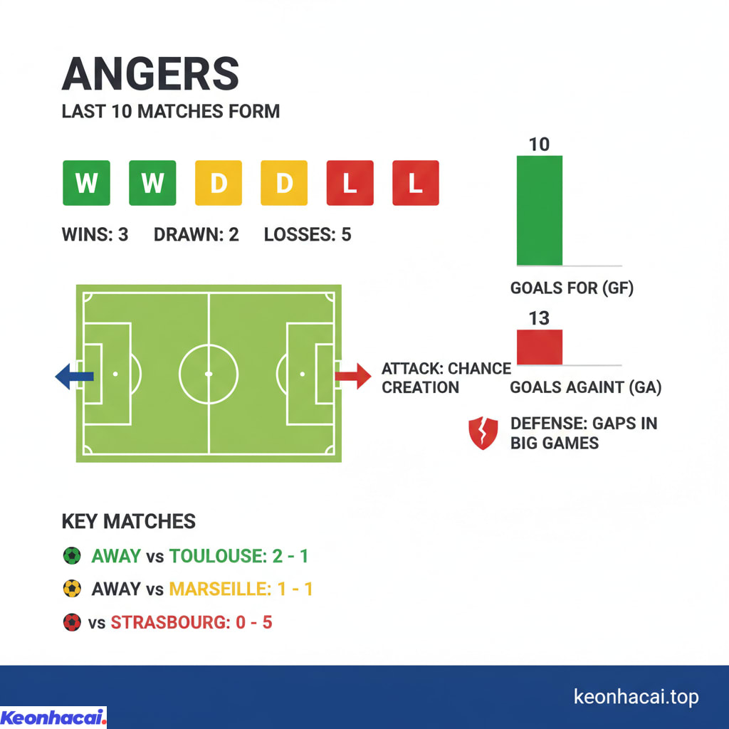 Angers có 3 chiến thắng, 2 trận hòa và 5 thất bại trong 10 trận gần nhất