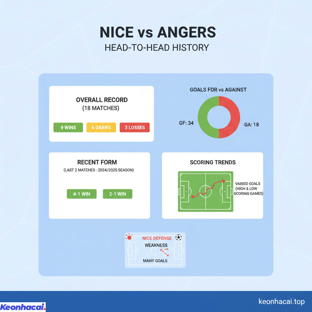 Trong tổng số 18 lần chạm trán gần nhất, Nice giành tới 9 chiến thắng, hai đội hòa nhau 6 lần và Angers chỉ giành được3 trậm thắng