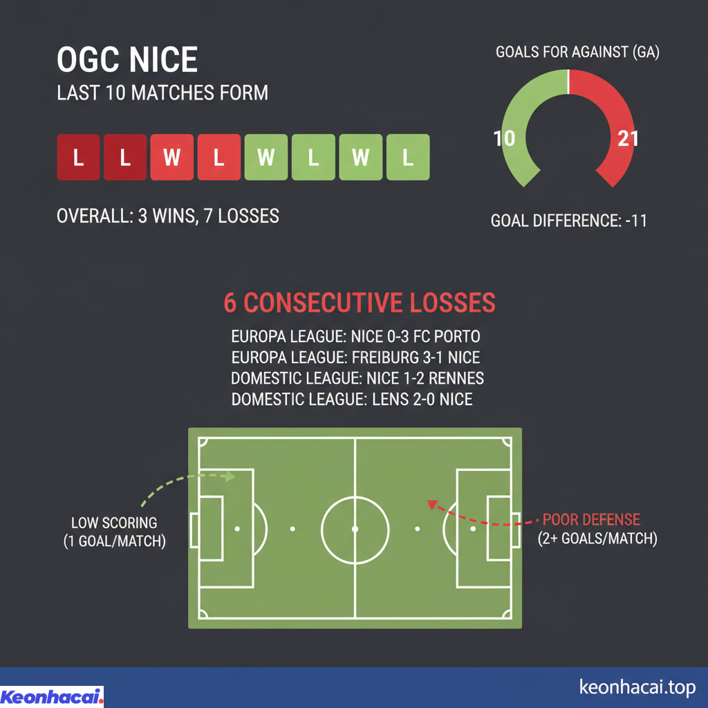 Nice đang trải qua một giai đoạn thực sự khó khăn với chuỗi thành tích đáng báo động