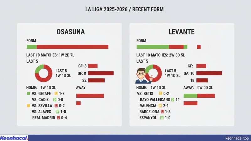 Osasuna chỉ thắng 1/10 trận gần nhất, trong khi Levante cũng chỉ có 2 thắng/10 trận 