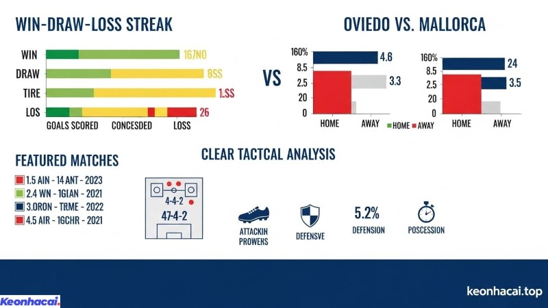 Mallorca giành 2 chiến thắng và hòa 1 trận trong 3 lần chạm tráng với Oviedo 