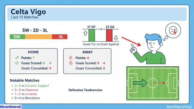 Celta Vigo giành được 5 chiến thắng, 2 trận hòa và phải nhận 3 thất bại trong 10 trận đấu gần nhất