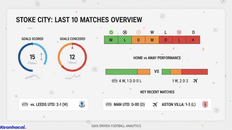 Stoke City có 4 chiến thắng, 1 trận hòa và 5 trận thua trong 10 trận gần nhất