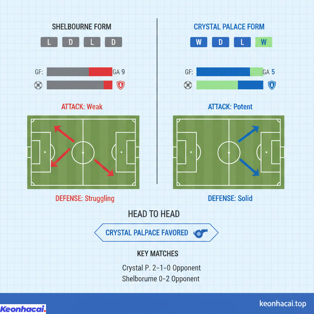 Crystal Palace hoàn toàn được đánh giá là đội "cửa trên" trong trận đấu này khi xét về mọi yếu tố