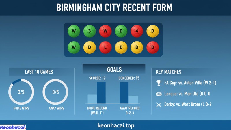 Birmingham có 5 chiến thắng, 3 trận hòa và chỉ để thua 2 trận trong 10 trận gần nhất