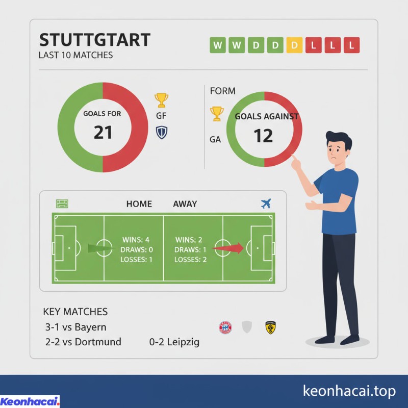 Stuttgart giành được 6 chiến thắng, 1 trận hòa và để thua 3 trận trong 10 trận gần nhất