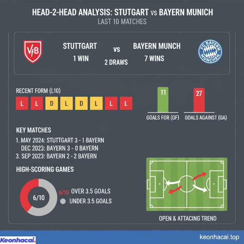 Bayern Munchen thắng tới 7 trận, hai đội hòa 2 trận và Stuttgart chỉ có duy nhất 1 chiến thắng trong 10 lần chạm trán gần nhất