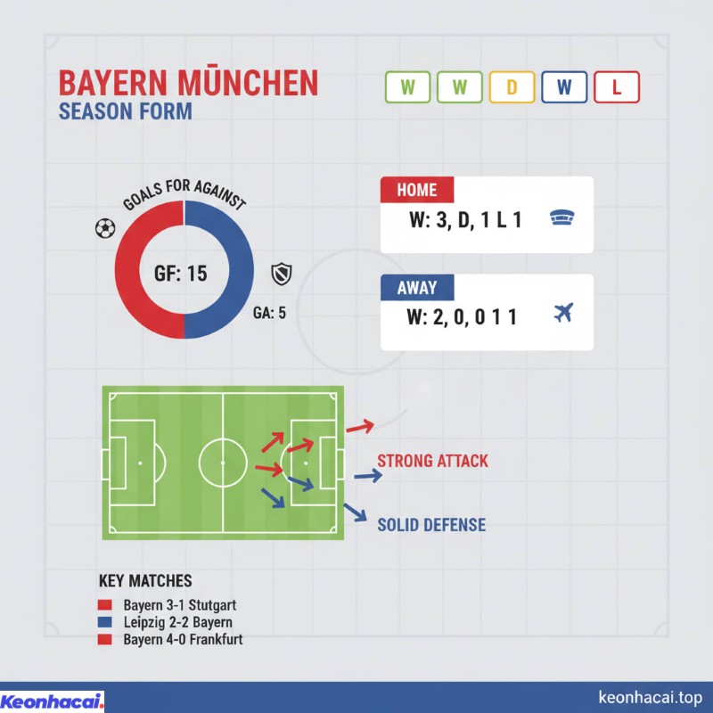 Bayern Munchen rõ ràng là đội bóng được đánh giá cao hơn hẳn trong trận đấu này dựa trên phân tích phong độ và lịch sử đối đầu của 2 đội