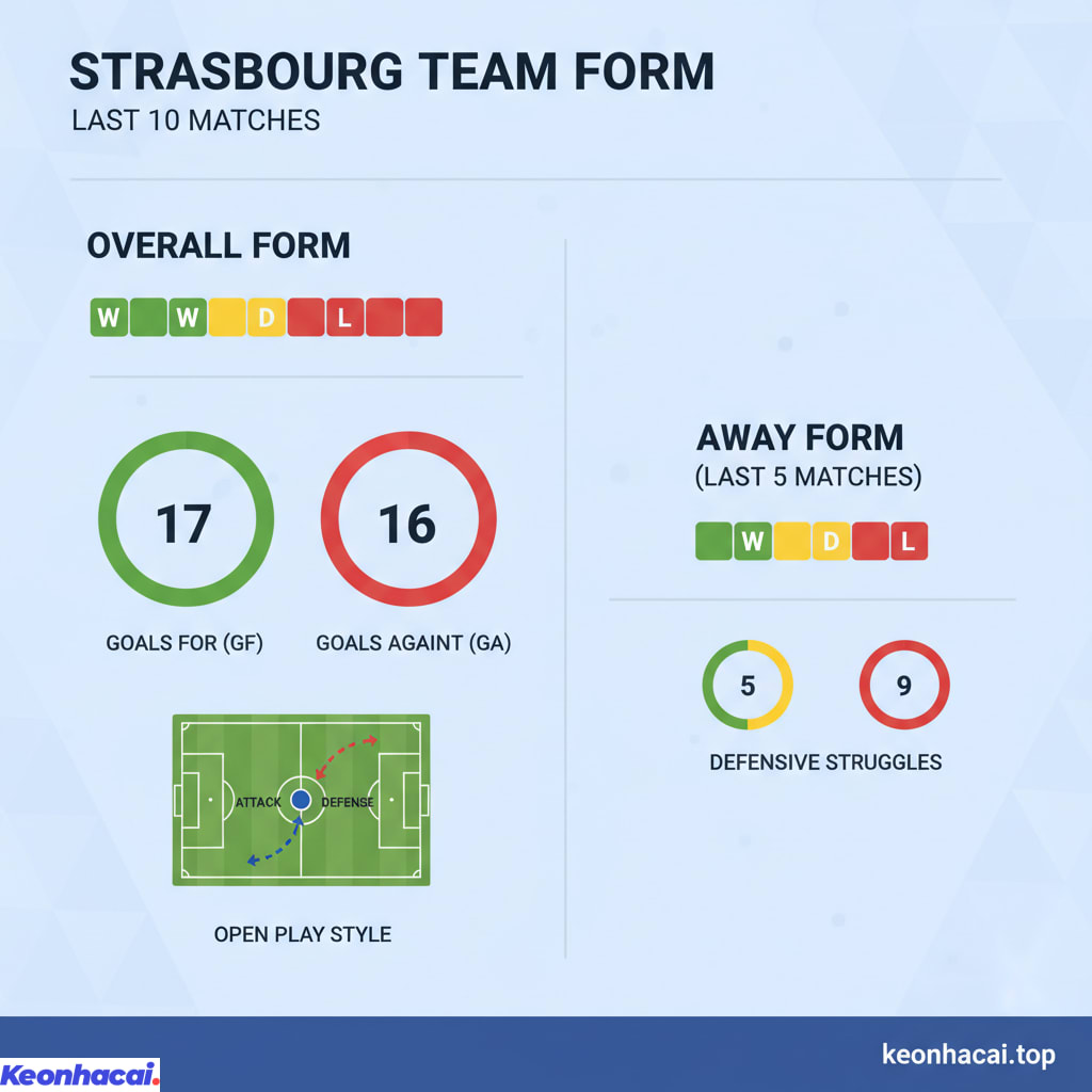 Strasbourg ghi bàn tốt với 17 bàn thắng trong 10 trận gần nhất, nhưng hàng thủ lại là một vấn đề lớn khi để thủng lưới đến 16 bàn