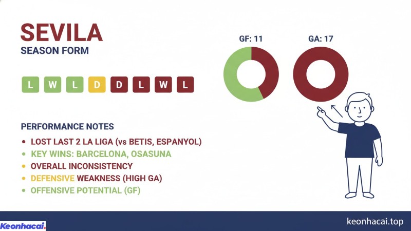 Sevilla giành được 4 chiến thắng nhưng cũng để thua tới 6 trận trong 10  trận gần nhất