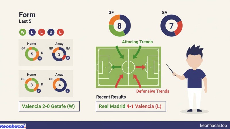 Valencia có lợi thế sân nhà Mestalla và đang cho thấy dấu hiệu khởi sắc về mặt tinh thần với những kết quả tích cực gần đây