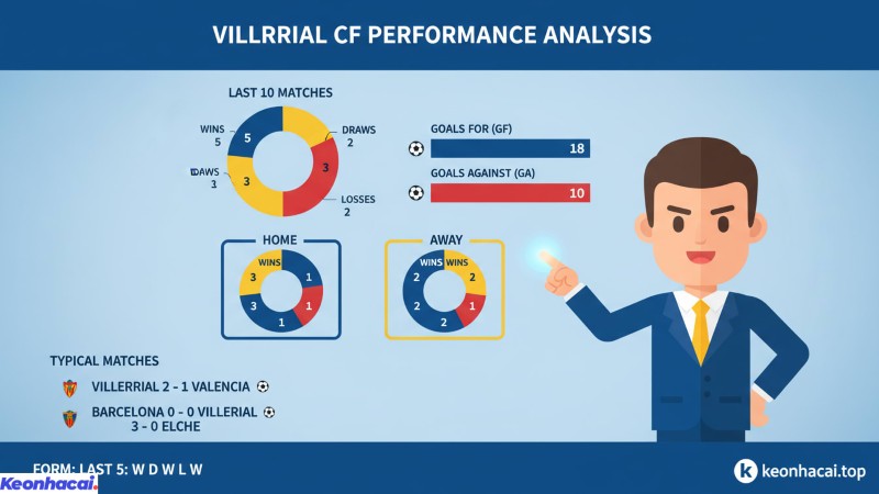 Tại La Liga Villarreal đang có chuỗi 4 chiến thắng và 1 trận hòa trong 6 trận gần nhất, chỉ để thua Real Madrid