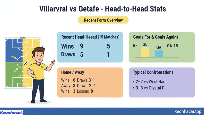 Trong 15 lần đối đầu gần nhất, Villarreal thắng 9, hòa 5 và chỉ thua Getafe 1 lần duy nhất vào tháng 01/2019