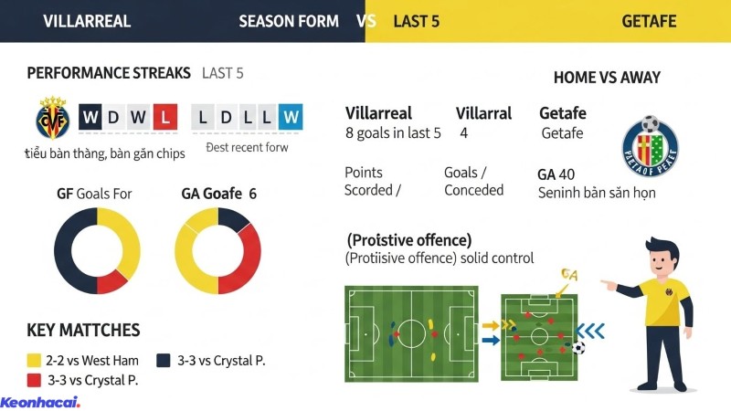 Villarreal được đánh giá là đội cửa trên trong trận đấu này mặc Getafe có thể gây ra nhiều khó khăn cho đối thủ bằng sự kỷ luật