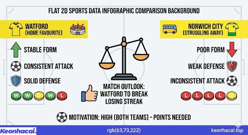 Infographic so sánh phong độ và đánh giá trận đấu Watford vs Norwich City, với Watford được đánh giá cao hơn nhờ lợi thế sân nhà và phong độ ổn định hơn