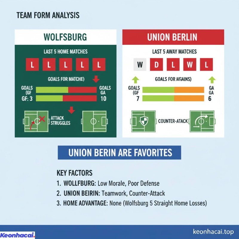 Wolfsburg đang đối mặt với một áp lực lớn khi đối đầu với Union Berlin
