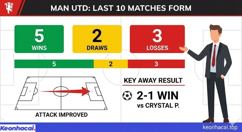 Infographic thống kê phong độ Man Utd trong 10 trận gần nhất với 5 chiến thắng, 2 trận hòa và kết quả đối đầu Crystal Palace